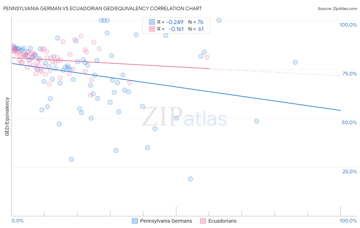 Pennsylvania German vs Ecuadorian GED/Equivalency