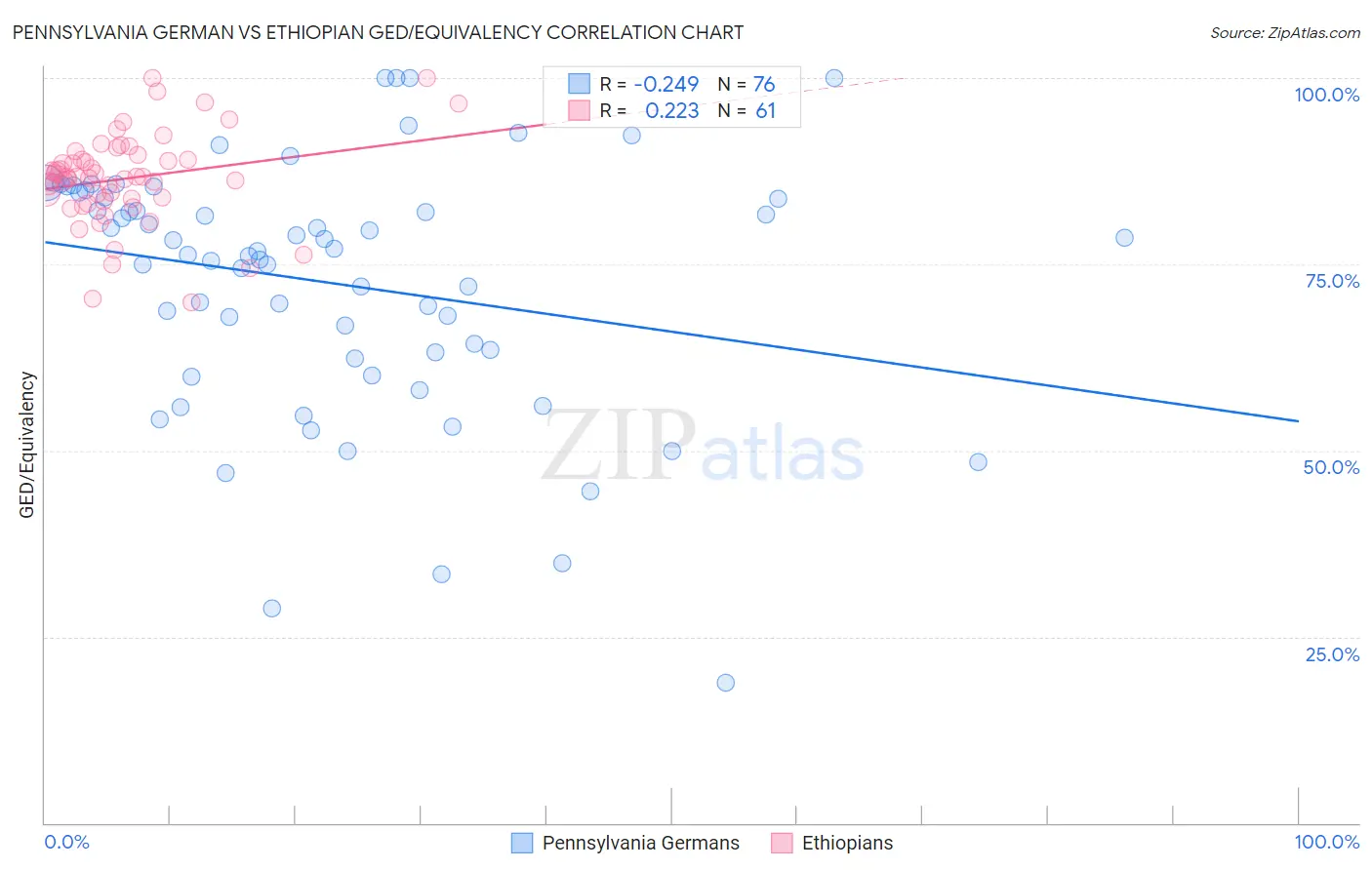 Pennsylvania German vs Ethiopian GED/Equivalency