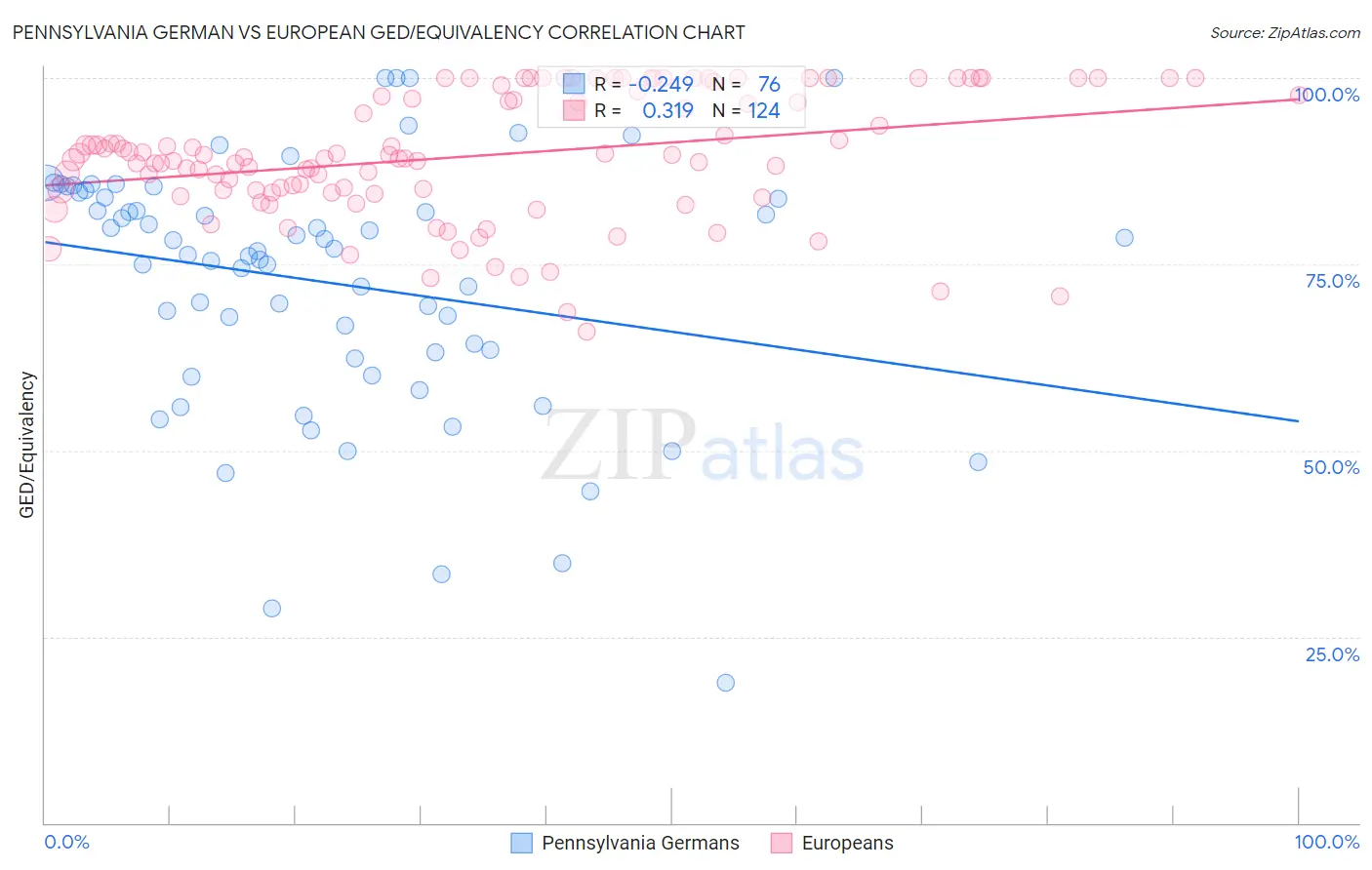 Pennsylvania German vs European GED/Equivalency