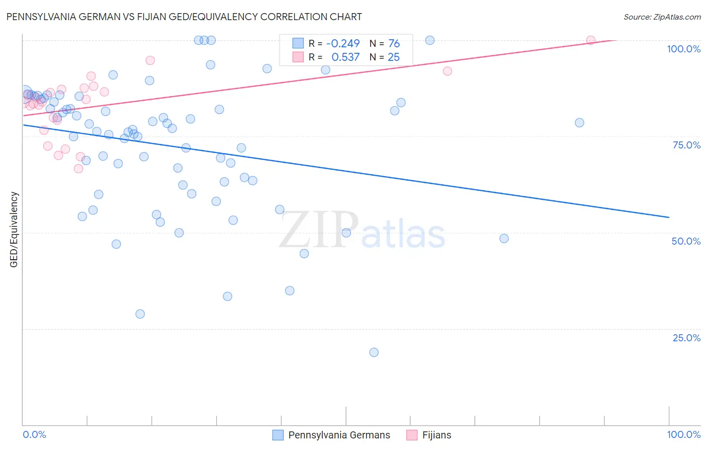 Pennsylvania German vs Fijian GED/Equivalency