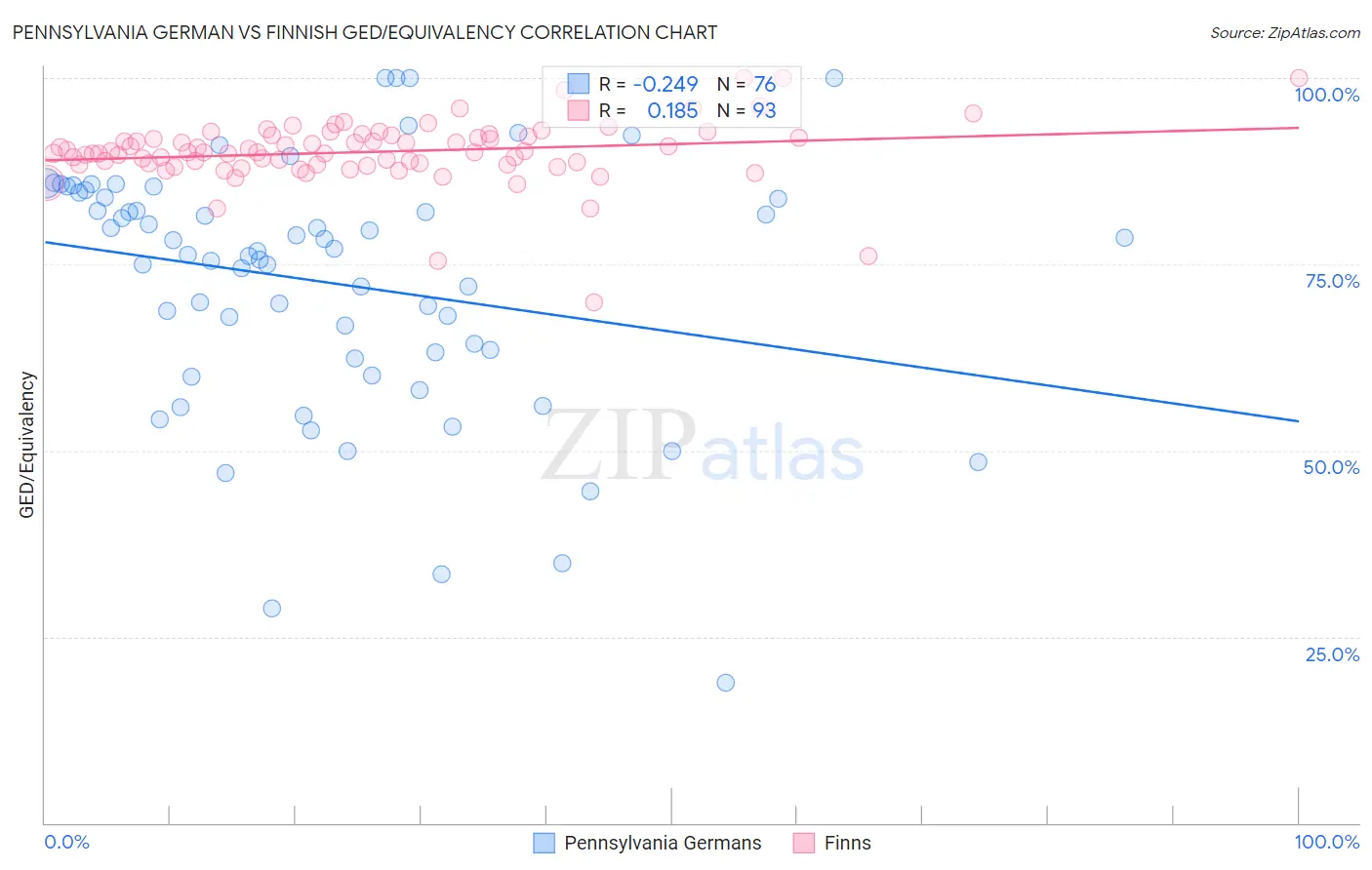 Pennsylvania German vs Finnish GED/Equivalency