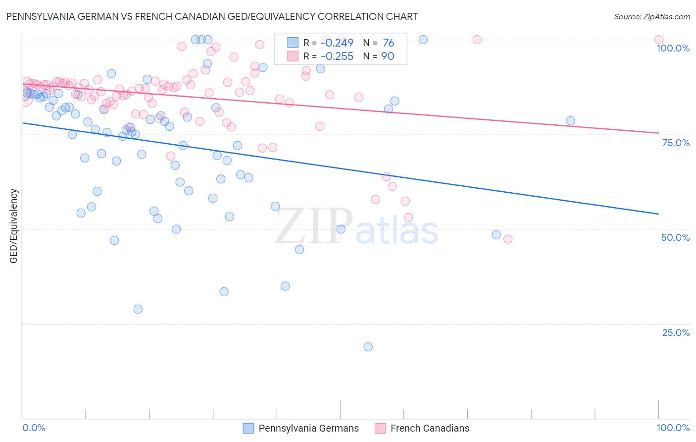 Pennsylvania German vs French Canadian GED/Equivalency