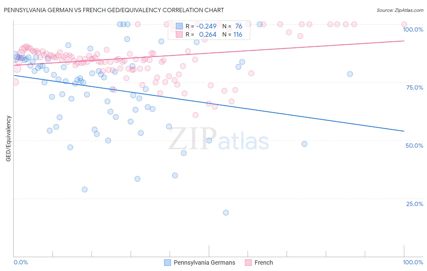 Pennsylvania German vs French GED/Equivalency