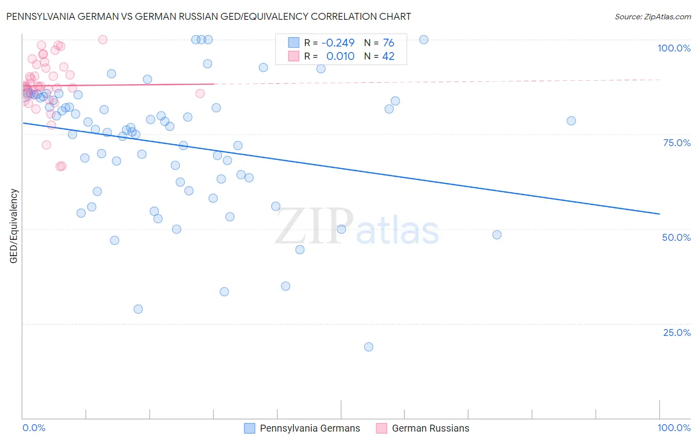 Pennsylvania German vs German Russian GED/Equivalency