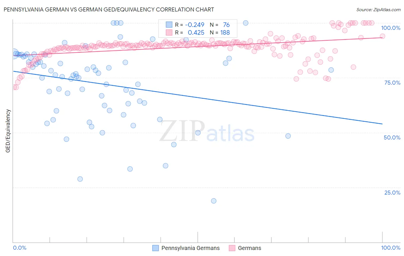 Pennsylvania German vs German GED/Equivalency