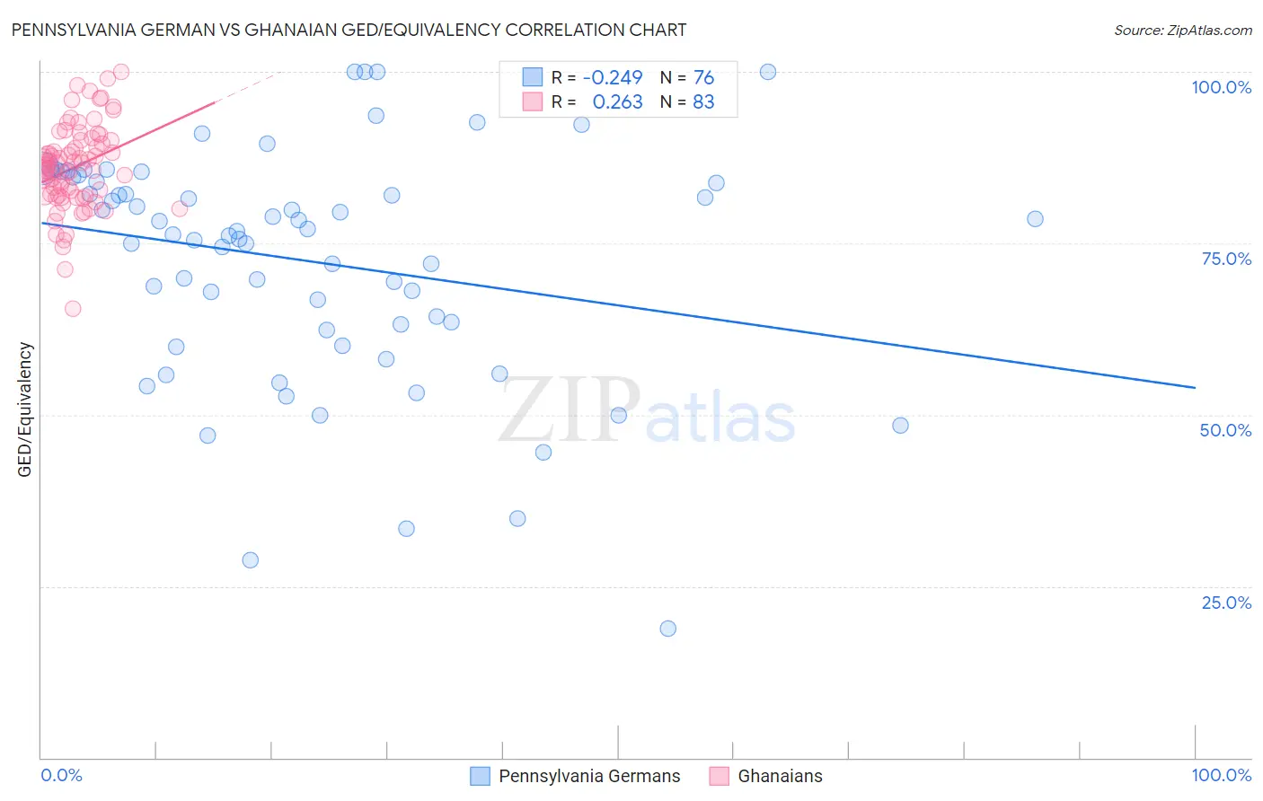 Pennsylvania German vs Ghanaian GED/Equivalency