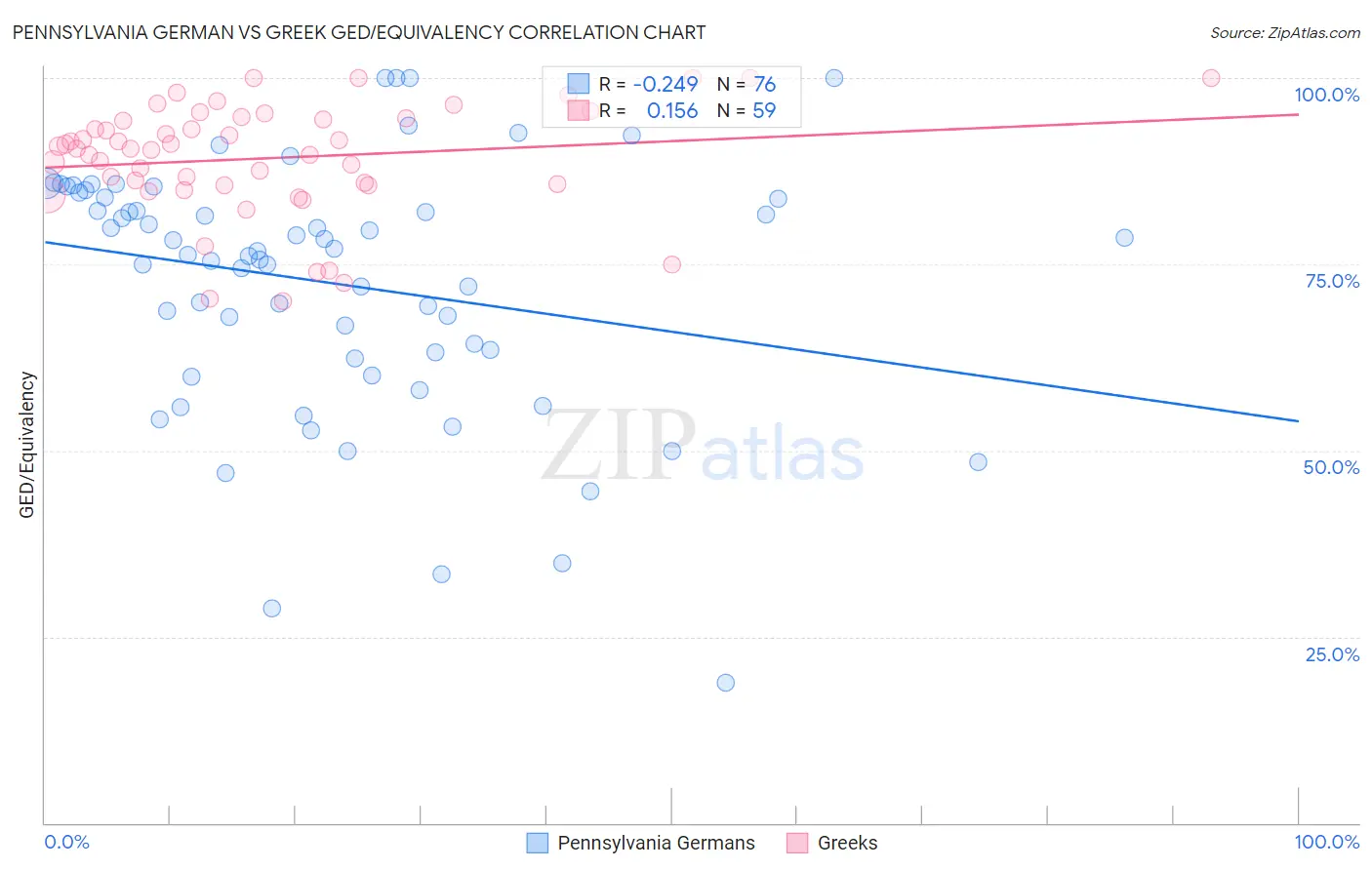 Pennsylvania German vs Greek GED/Equivalency