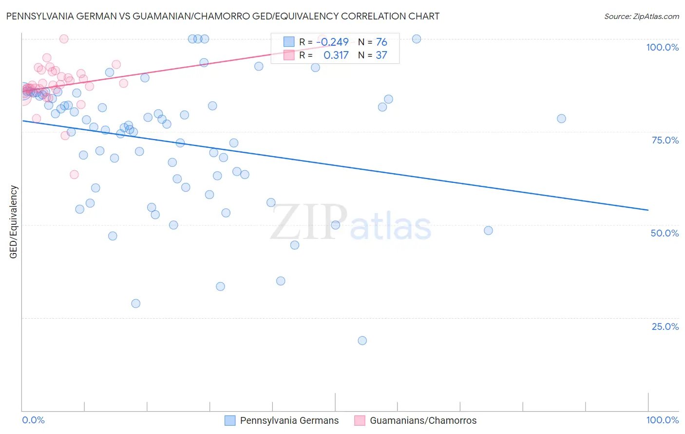 Pennsylvania German vs Guamanian/Chamorro GED/Equivalency