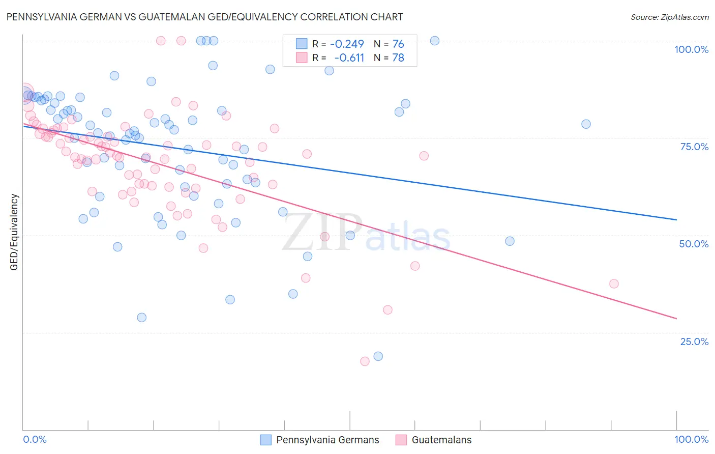 Pennsylvania German vs Guatemalan GED/Equivalency