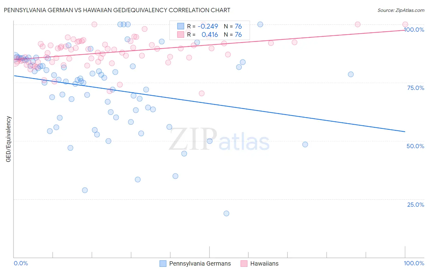 Pennsylvania German vs Hawaiian GED/Equivalency