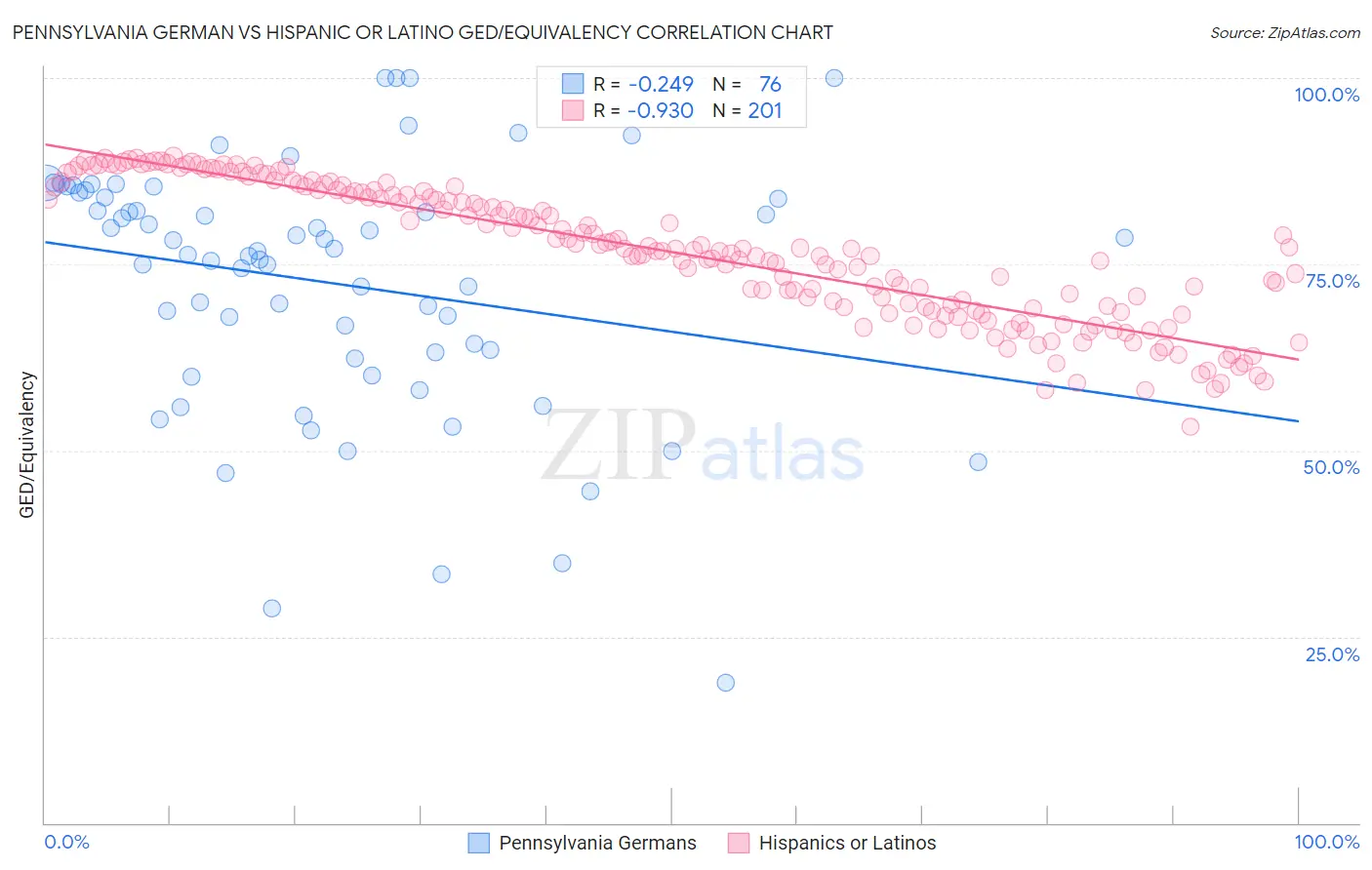 Pennsylvania German vs Hispanic or Latino GED/Equivalency