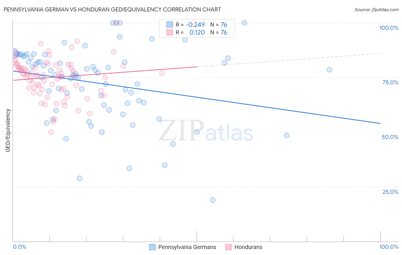 Pennsylvania German vs Honduran GED/Equivalency