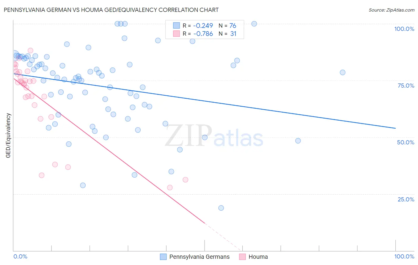 Pennsylvania German vs Houma GED/Equivalency