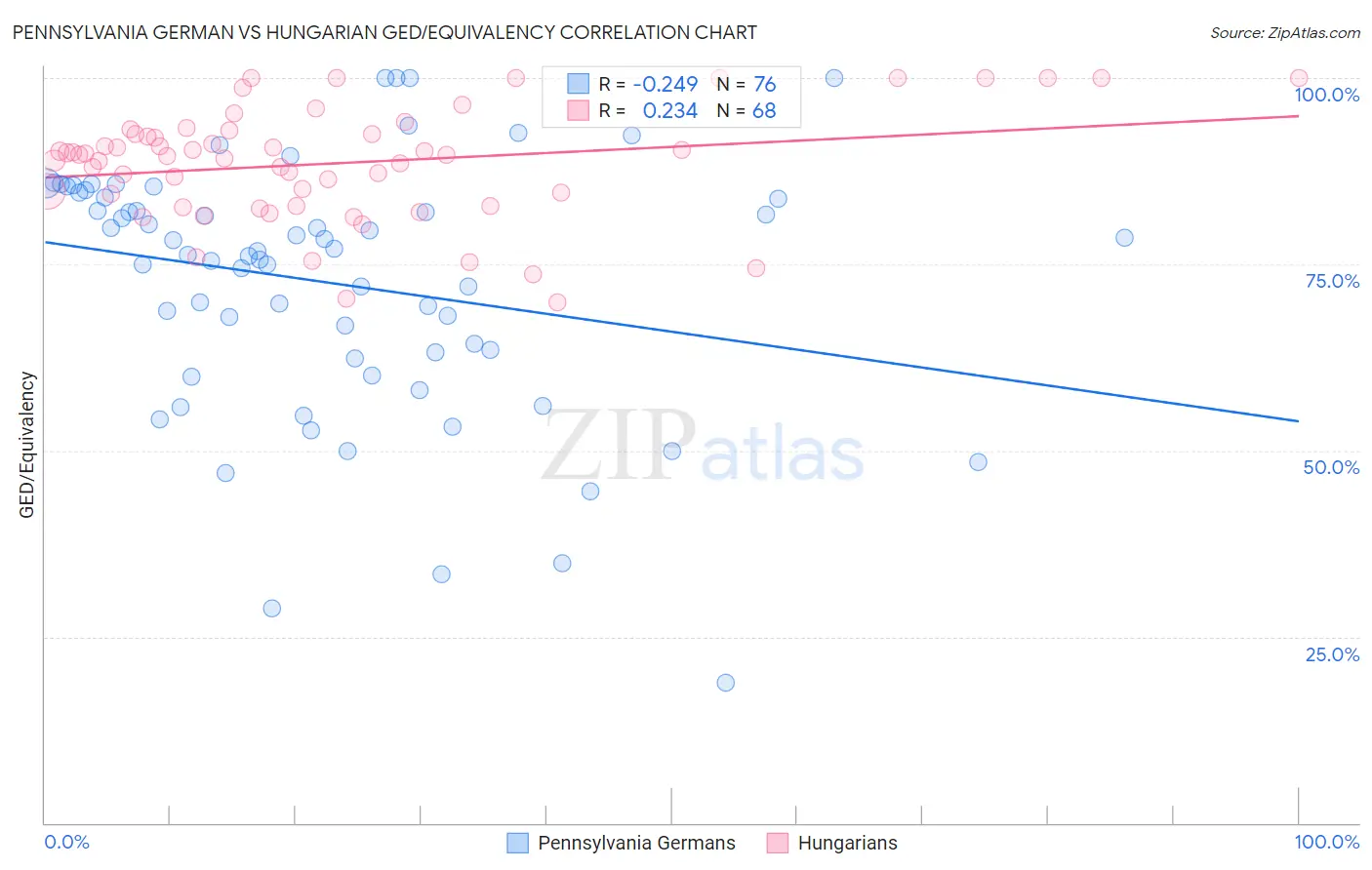 Pennsylvania German vs Hungarian GED/Equivalency