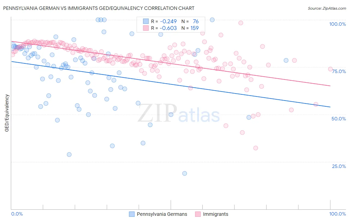 Pennsylvania German vs Immigrants GED/Equivalency