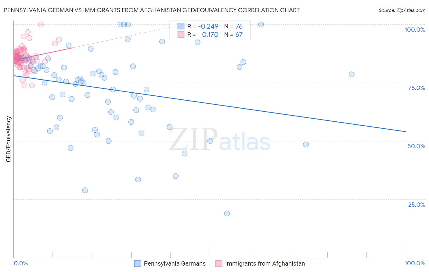 Pennsylvania German vs Immigrants from Afghanistan GED/Equivalency