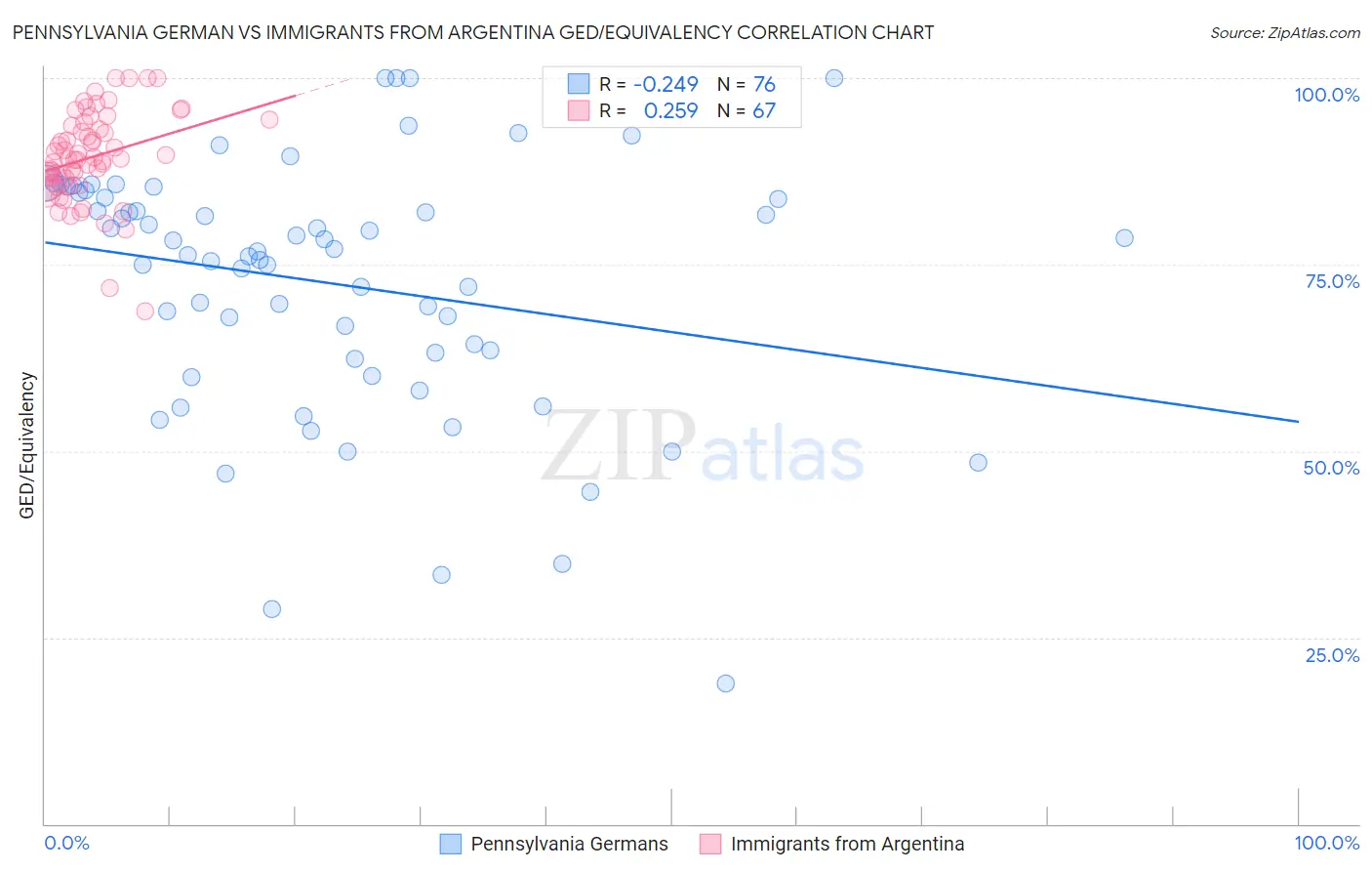 Pennsylvania German vs Immigrants from Argentina GED/Equivalency