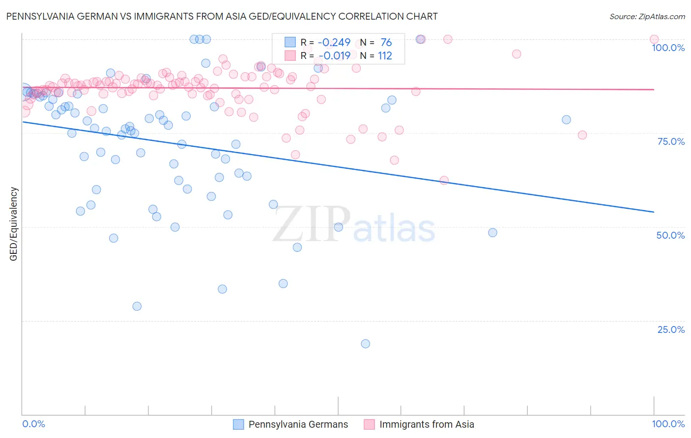 Pennsylvania German vs Immigrants from Asia GED/Equivalency