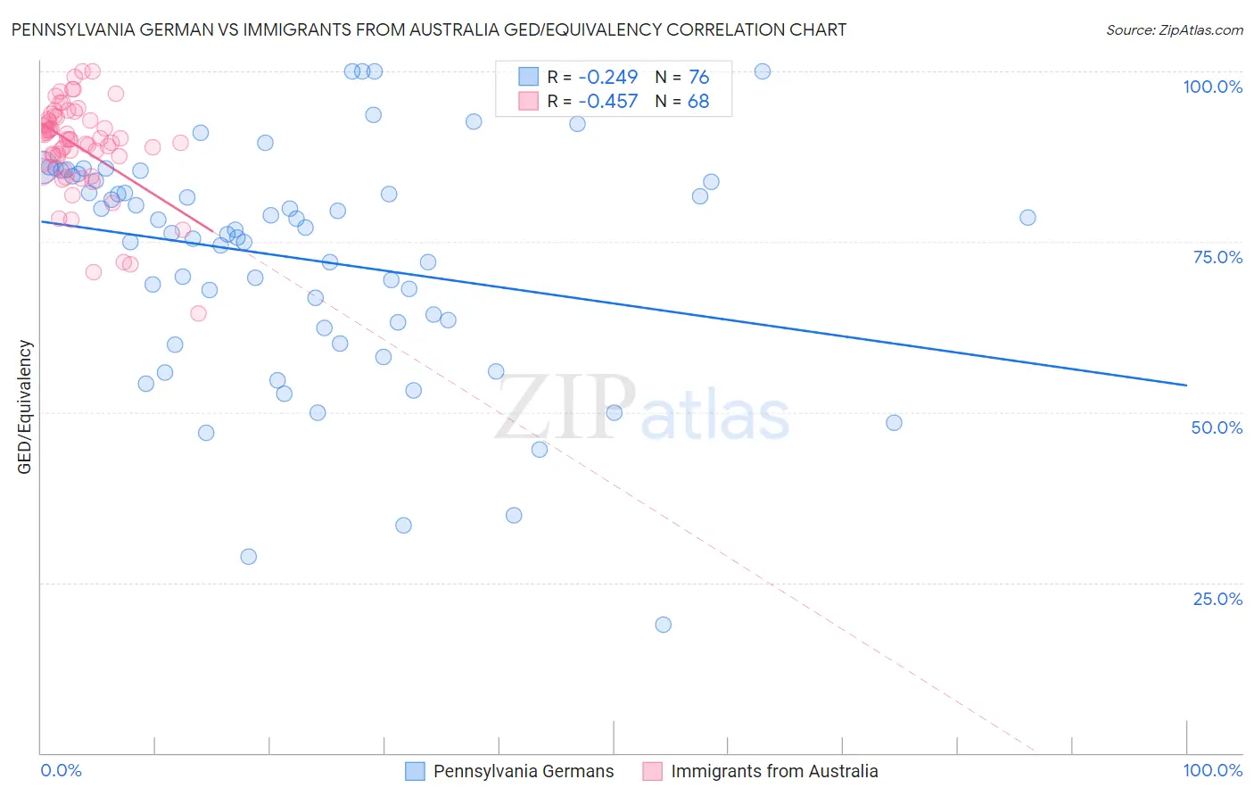 Pennsylvania German vs Immigrants from Australia GED/Equivalency