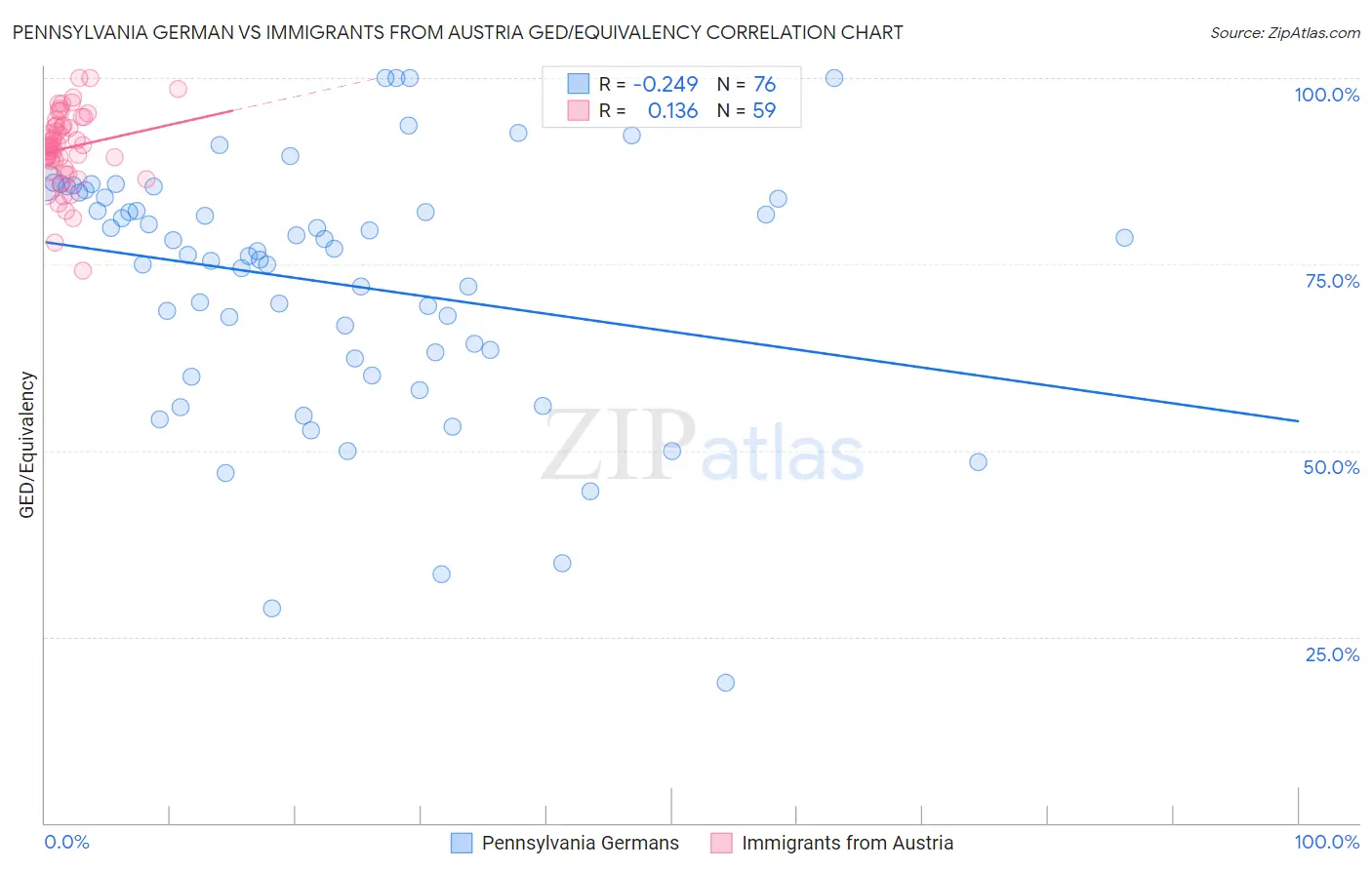 Pennsylvania German vs Immigrants from Austria GED/Equivalency