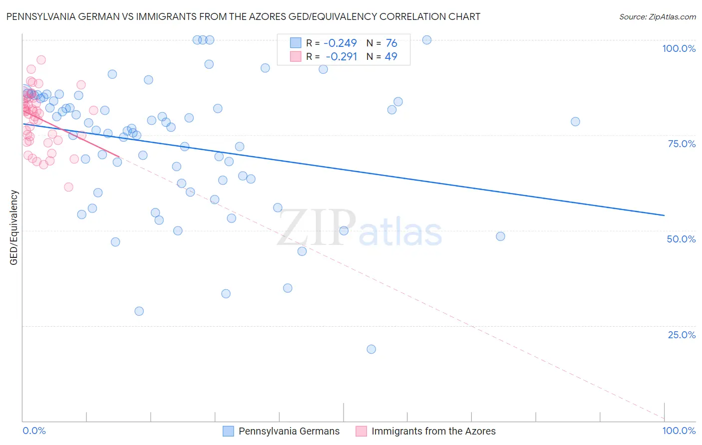 Pennsylvania German vs Immigrants from the Azores GED/Equivalency