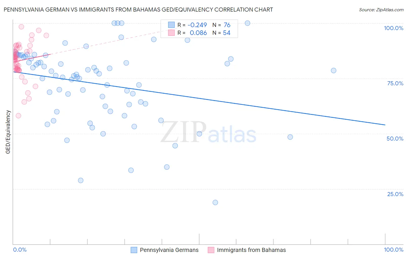 Pennsylvania German vs Immigrants from Bahamas GED/Equivalency