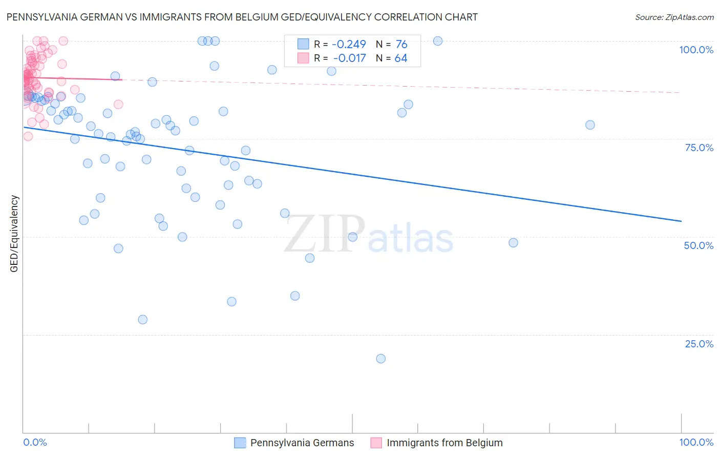 Pennsylvania German vs Immigrants from Belgium GED/Equivalency