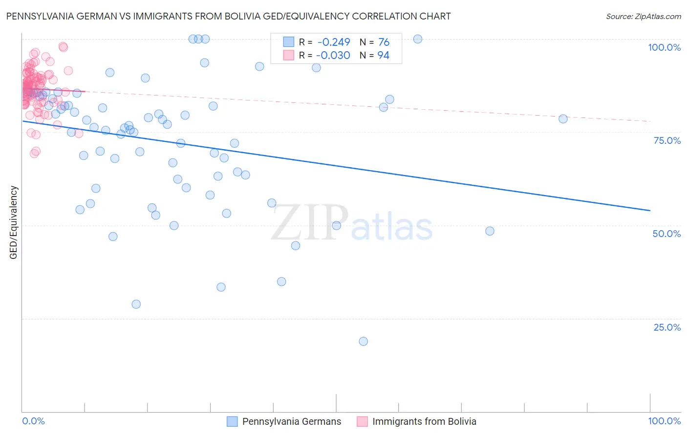 Pennsylvania German vs Immigrants from Bolivia GED/Equivalency