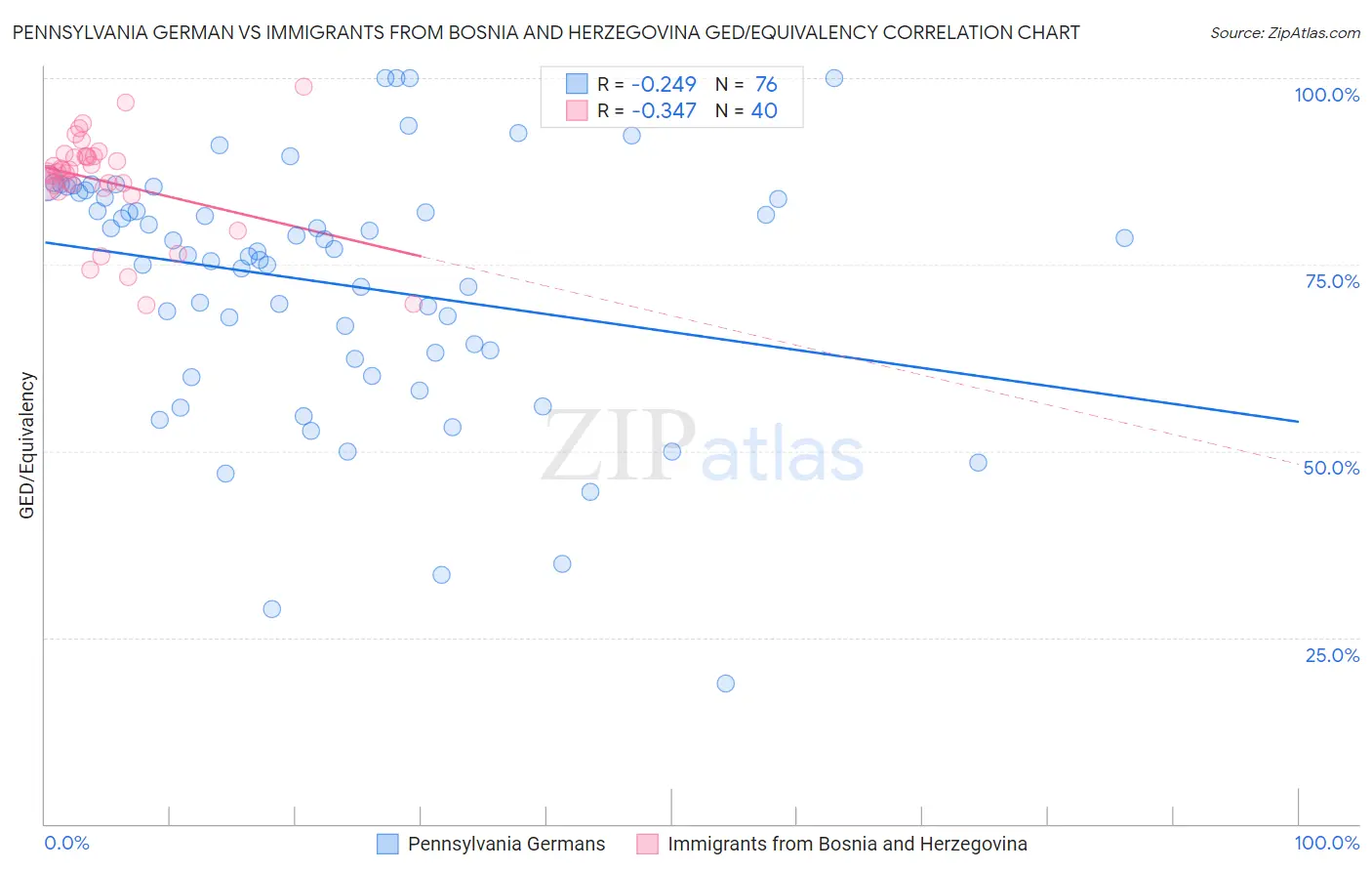 Pennsylvania German vs Immigrants from Bosnia and Herzegovina GED/Equivalency