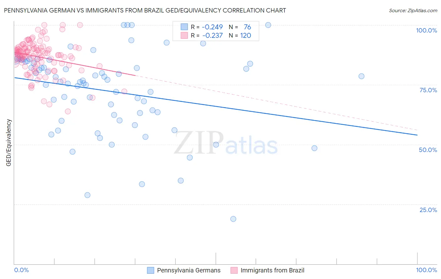 Pennsylvania German vs Immigrants from Brazil GED/Equivalency