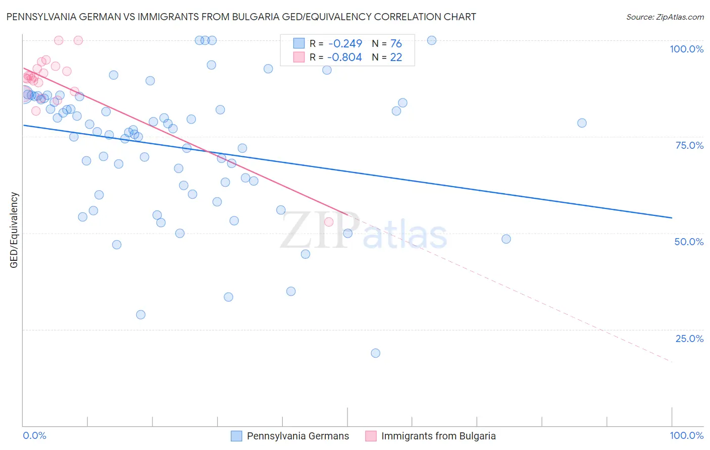 Pennsylvania German vs Immigrants from Bulgaria GED/Equivalency