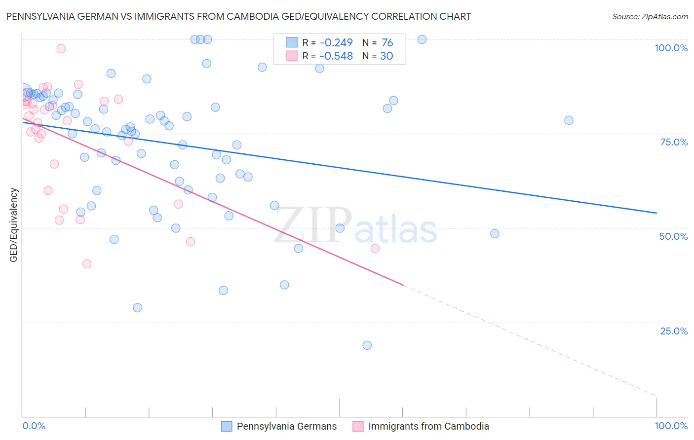 Pennsylvania German vs Immigrants from Cambodia GED/Equivalency