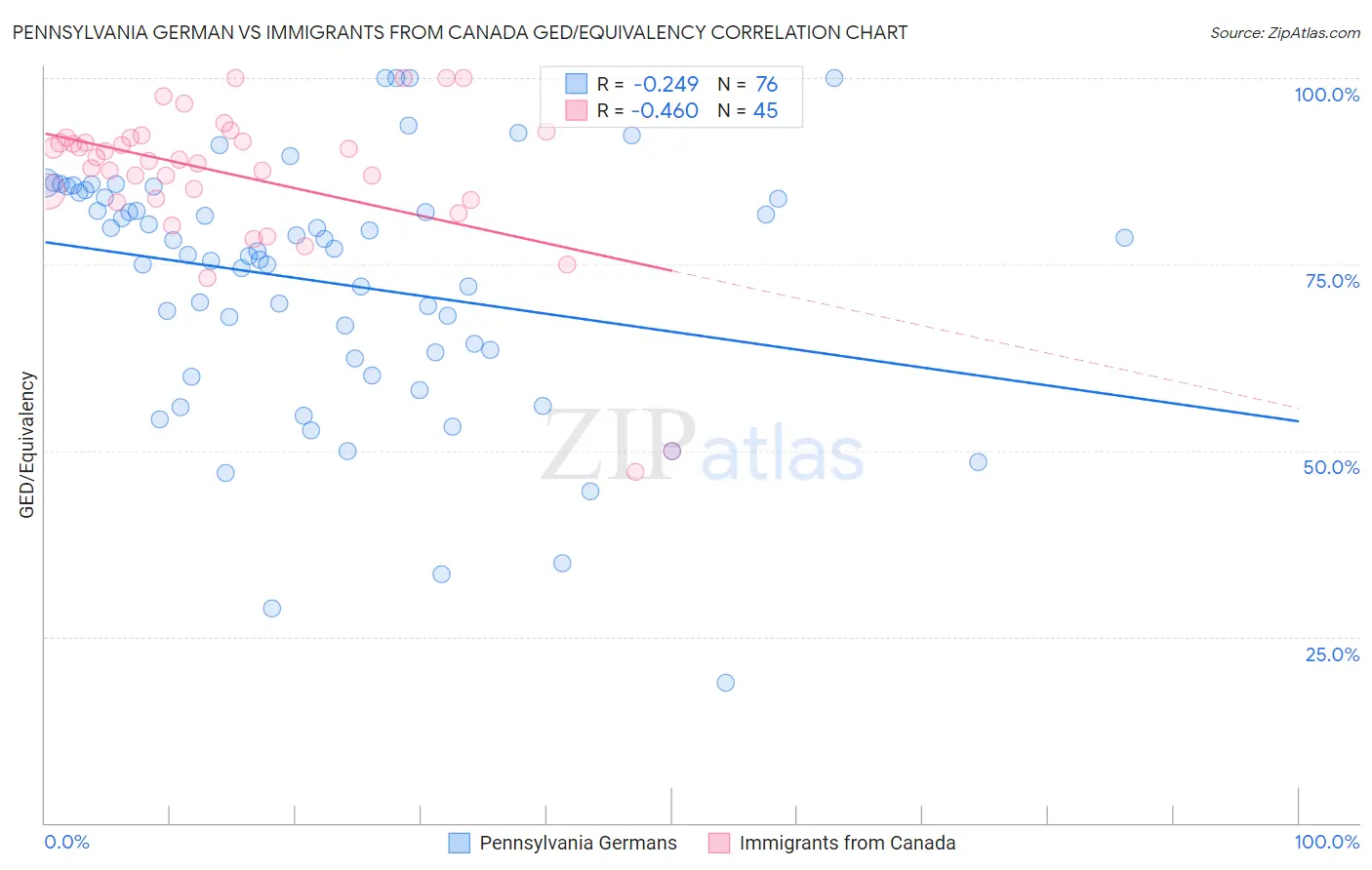 Pennsylvania German vs Immigrants from Canada GED/Equivalency