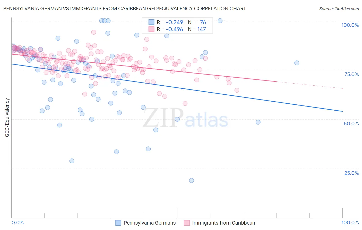 Pennsylvania German vs Immigrants from Caribbean GED/Equivalency