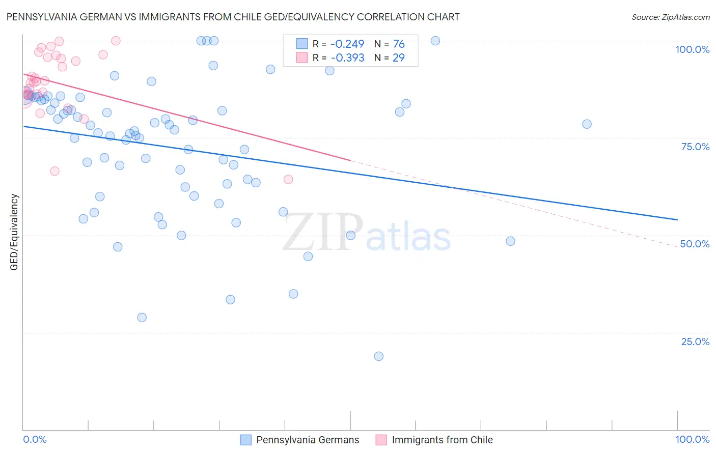 Pennsylvania German vs Immigrants from Chile GED/Equivalency