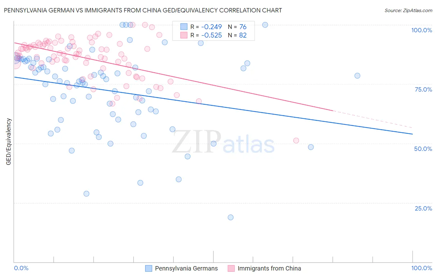 Pennsylvania German vs Immigrants from China GED/Equivalency