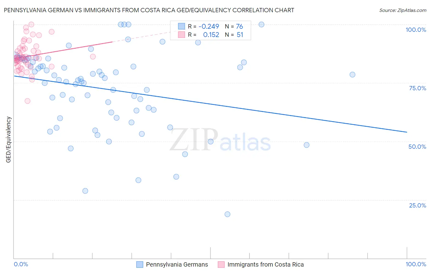 Pennsylvania German vs Immigrants from Costa Rica GED/Equivalency