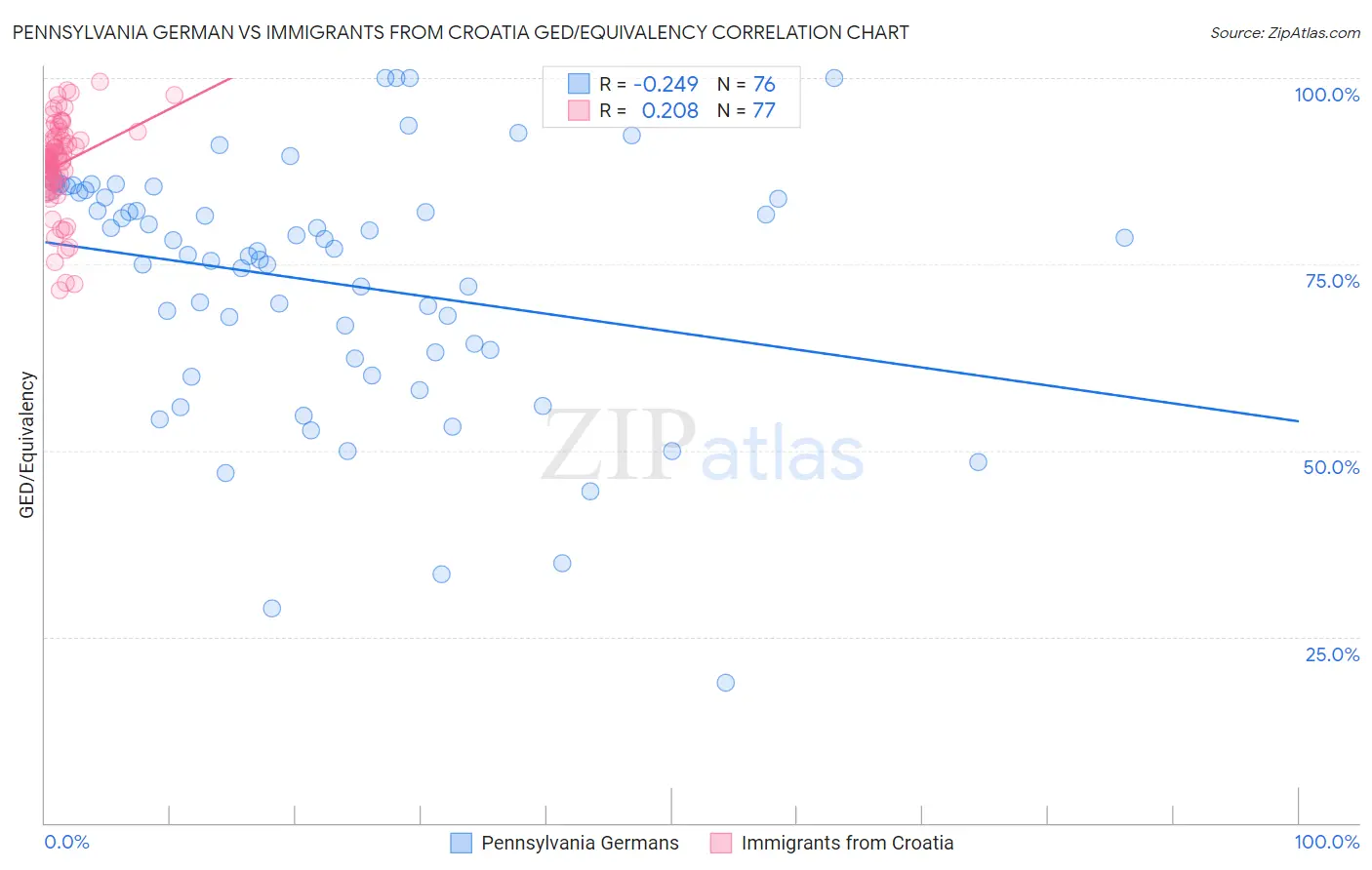 Pennsylvania German vs Immigrants from Croatia GED/Equivalency