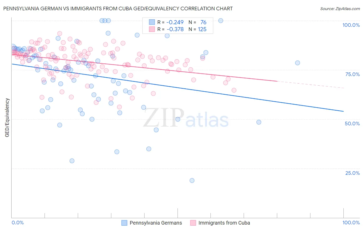 Pennsylvania German vs Immigrants from Cuba GED/Equivalency