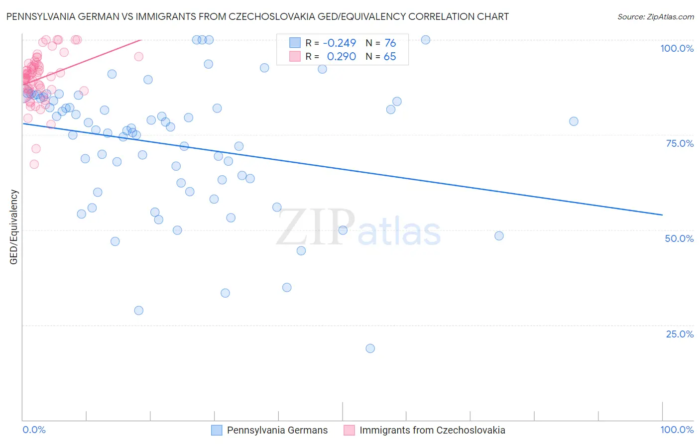 Pennsylvania German vs Immigrants from Czechoslovakia GED/Equivalency