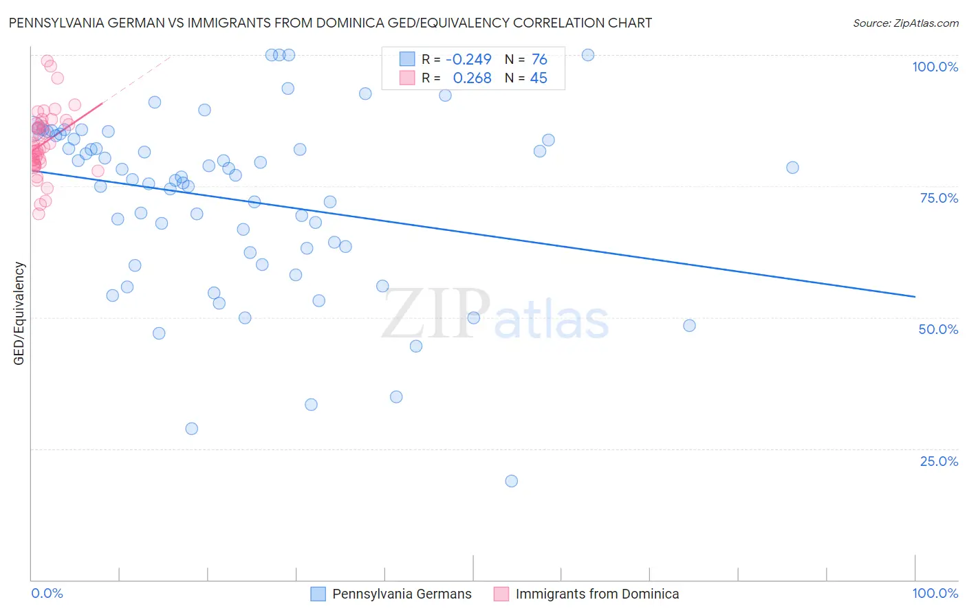 Pennsylvania German vs Immigrants from Dominica GED/Equivalency