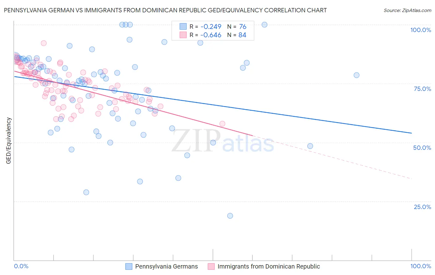 Pennsylvania German vs Immigrants from Dominican Republic GED/Equivalency