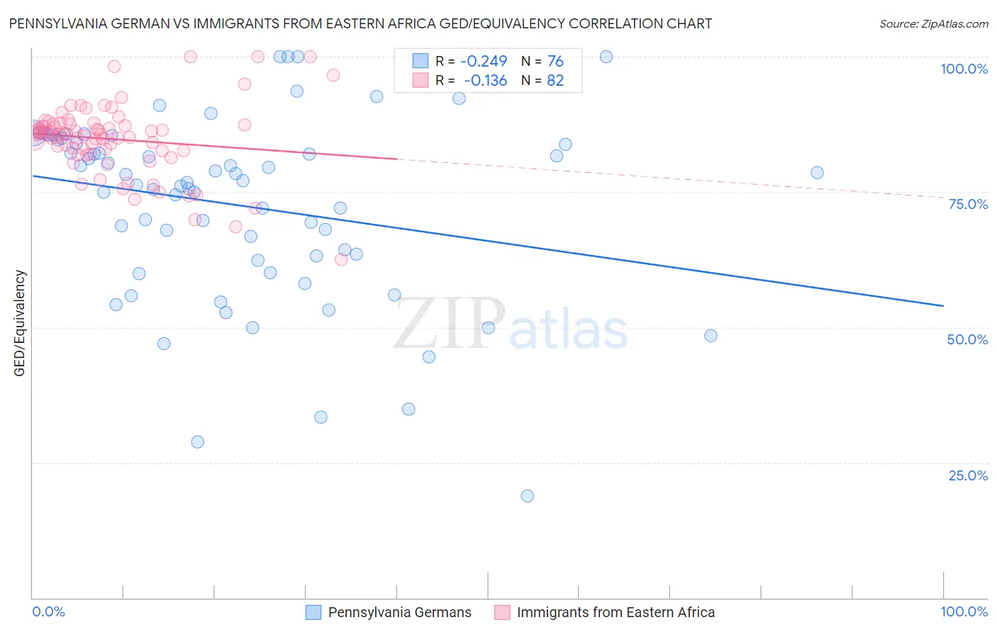 Pennsylvania German vs Immigrants from Eastern Africa GED/Equivalency