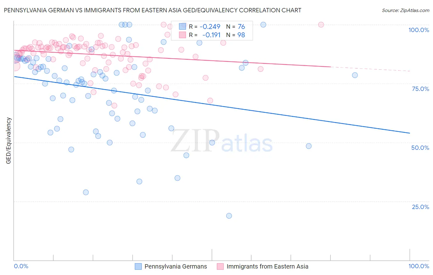 Pennsylvania German vs Immigrants from Eastern Asia GED/Equivalency