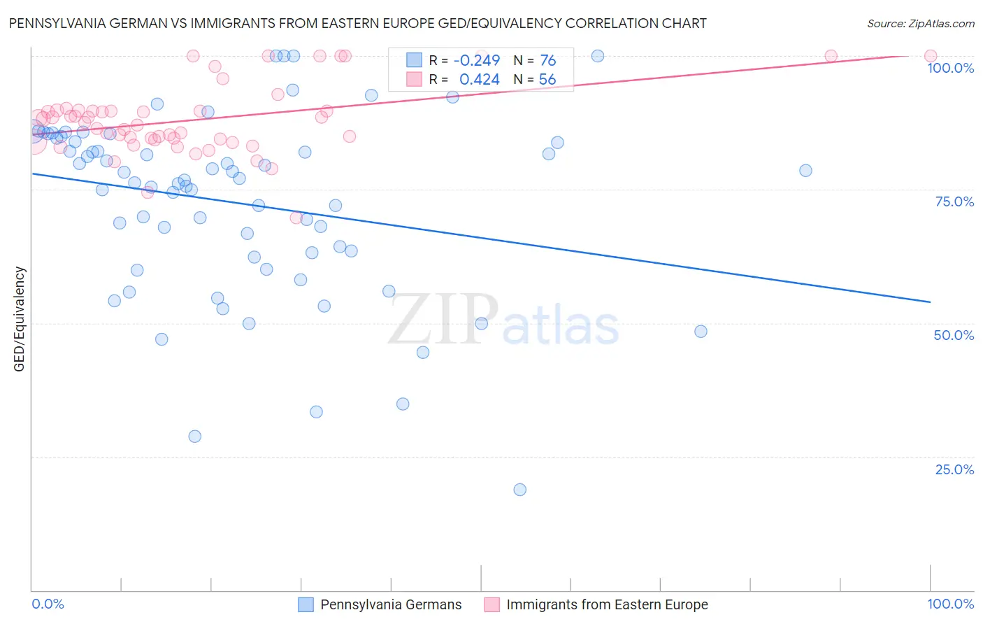 Pennsylvania German vs Immigrants from Eastern Europe GED/Equivalency