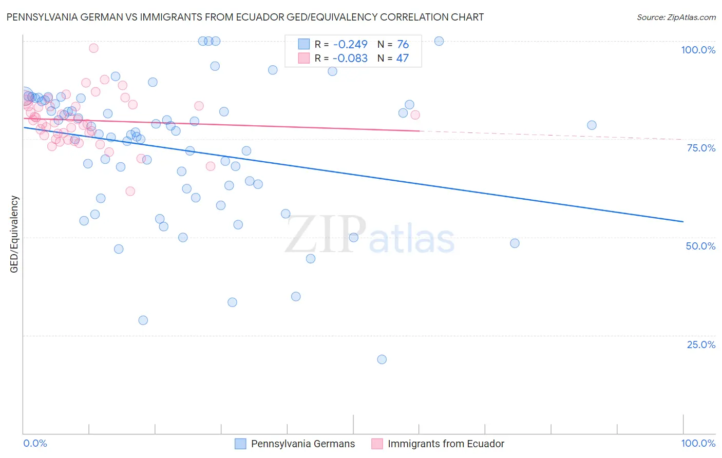 Pennsylvania German vs Immigrants from Ecuador GED/Equivalency