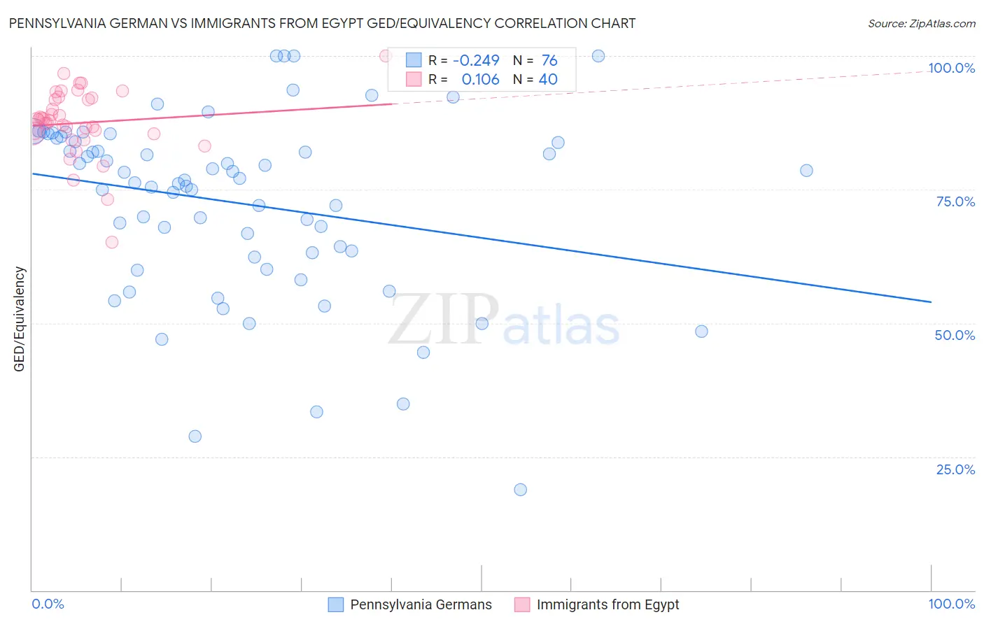 Pennsylvania German vs Immigrants from Egypt GED/Equivalency