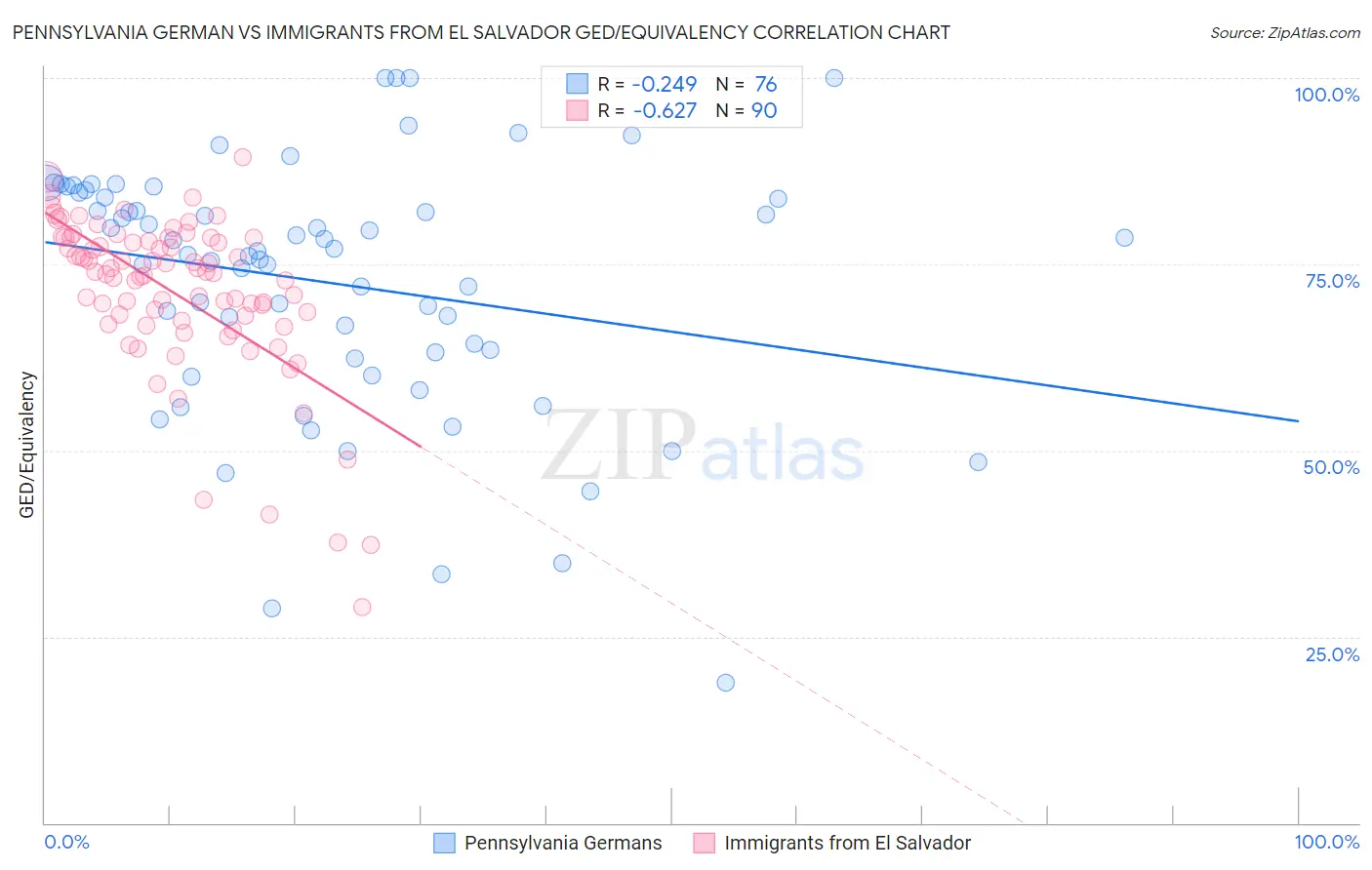 Pennsylvania German vs Immigrants from El Salvador GED/Equivalency