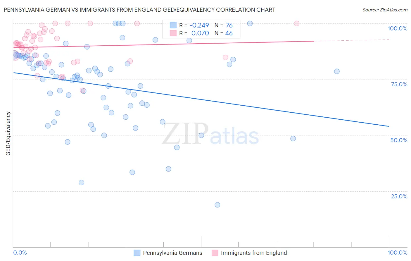 Pennsylvania German vs Immigrants from England GED/Equivalency