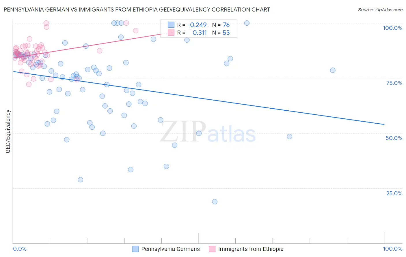 Pennsylvania German vs Immigrants from Ethiopia GED/Equivalency